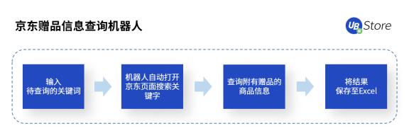 618市场格局大变天？UB Store京东电商RPA解决方案开拓新局面