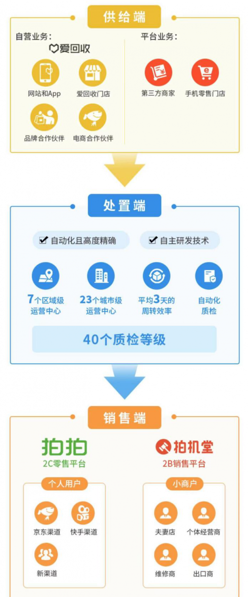 万物新生（爱回收）IPO招股书，五大误区
解读