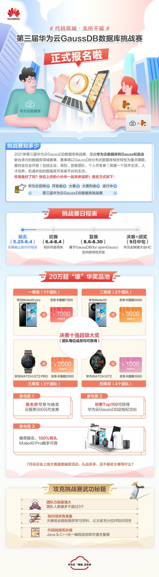 20万奖品池！华为云GaussDB数据库挑战赛喊你来参赛了