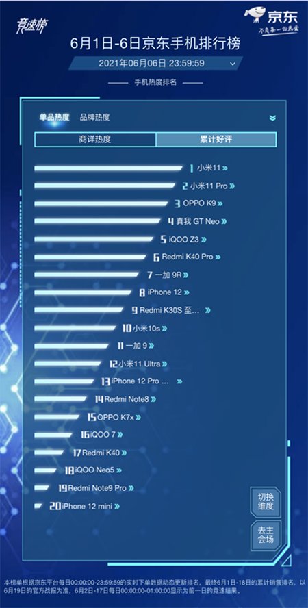 国产手机市场热闹非凡，荣耀X10斩获京东618手机竞速榜销量冠军