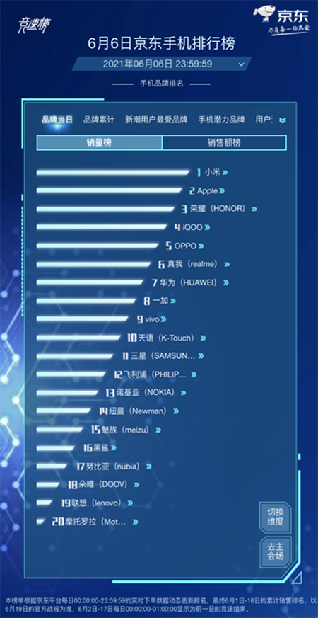 国产手机市场热闹非凡，荣耀X10斩获京东618手机竞速榜销量冠军