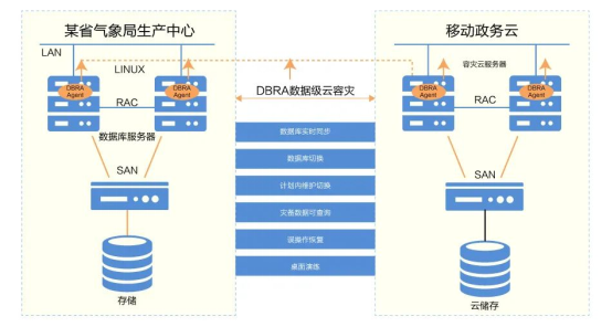 美创科技DBRA助力某省气象局云容灾建设，最大限度保障业务连续性