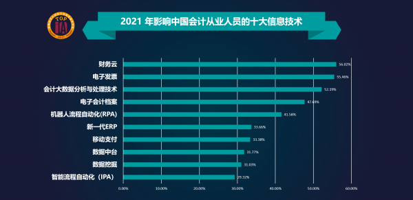 上海国家会计学院与元年科技等单位联合发布“2021影响中国会计人员的十大信息技术”