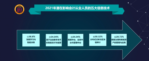 上海国家会计学院与元年科技等单位联合发布“2021影响中国会计人员的十大信息技术”