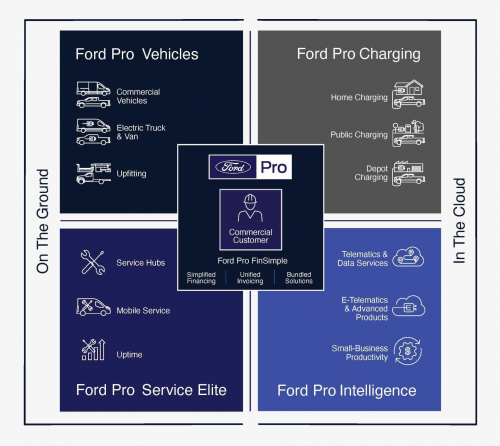 福特汽车Ford Pro将为电动商用车用户提供配套充电方案