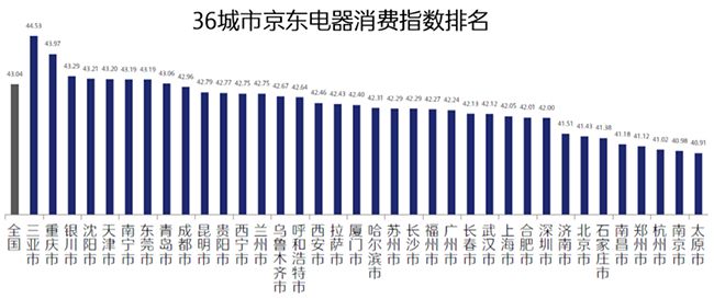 西北西南居民生活最享受？行业首个“京东电器消费指数”揭示答案