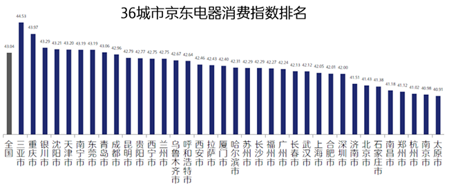 京东电器消费指数来了，从行业首个报告看：三亚人最休闲，重庆崽儿真巴适