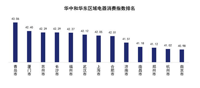 行业首个！京东电器消费指数揭示北上广深城市居民幸福感程度