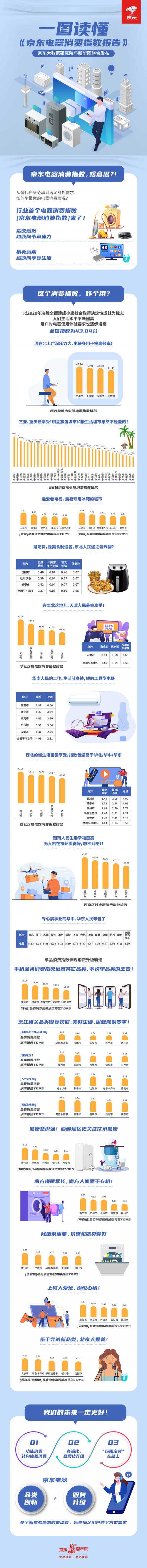 行业首个！京东电器消费指数揭示北上广深城市居民幸福感程度