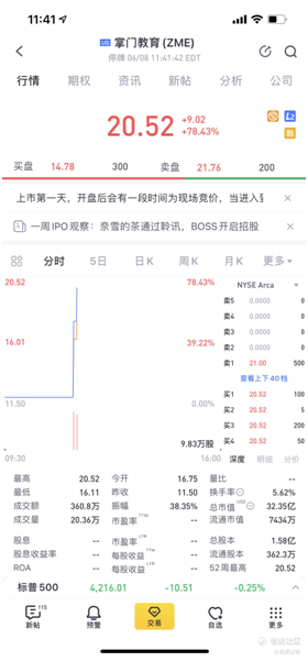 老虎证券任承销商助力掌门教育赴美上市 首日涨幅最高达78%