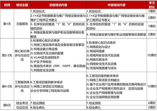 关于组织锐捷1+X职业技能等级证书线下师资培训的通知