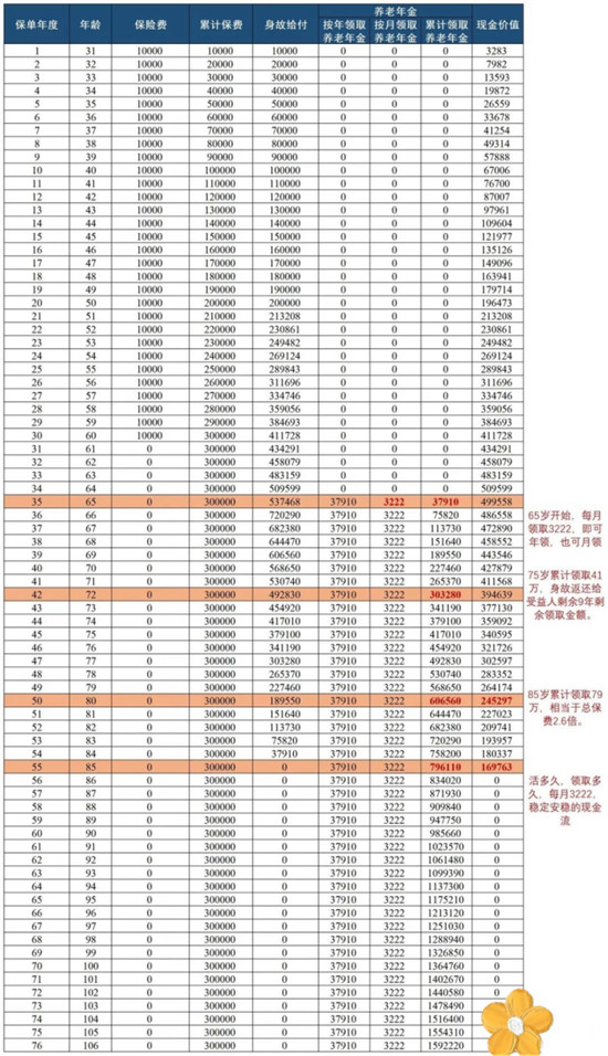 保通推荐光明一生养老年金 交得少领得多还能入住养老社区