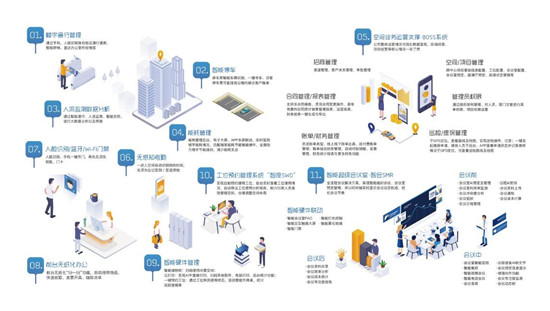 敏捷办公3.0+，商办新浪潮？