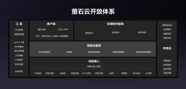 萤石云全栈开放，亿级终端背后的萤石云平台突显硬核“软”实力