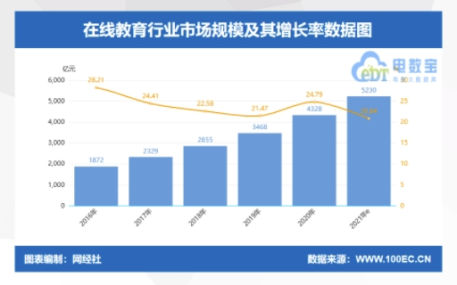 2021年在线教育市场规模将突破5000亿元！阿卡索持续创新引领行业蓬勃发展