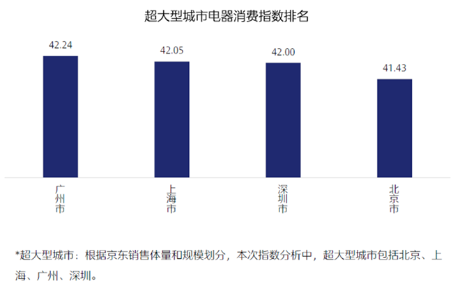 新时代电器消费风向标？京东携新华网发布行业首份电器消费指数