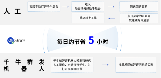 大促来袭！电商如何用RPA突破千牛消息发送瓶颈，触达更多买家