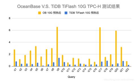 OceanBase开源版与TiDB对比测试报告