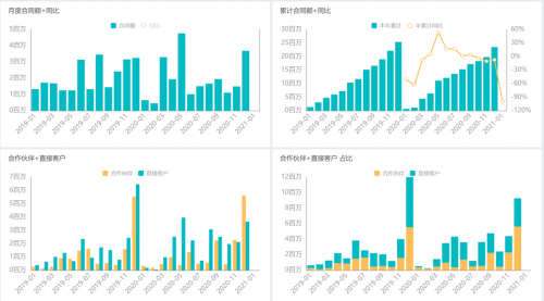 思迈特软件Smartbi：如何大幅提升企业经营分析效率？