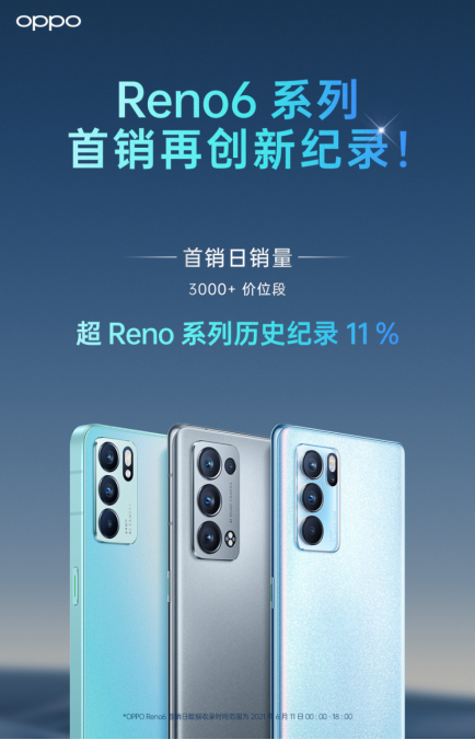 OPPO Reno6今日正式开售，销量再创历史新纪录