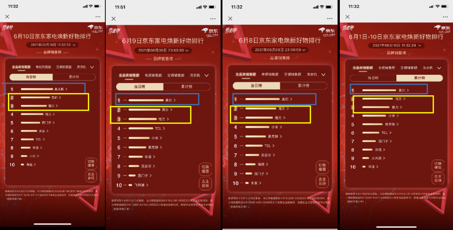 京东618赛程过半，家电品类日9折消费券引发品类排名大洗牌