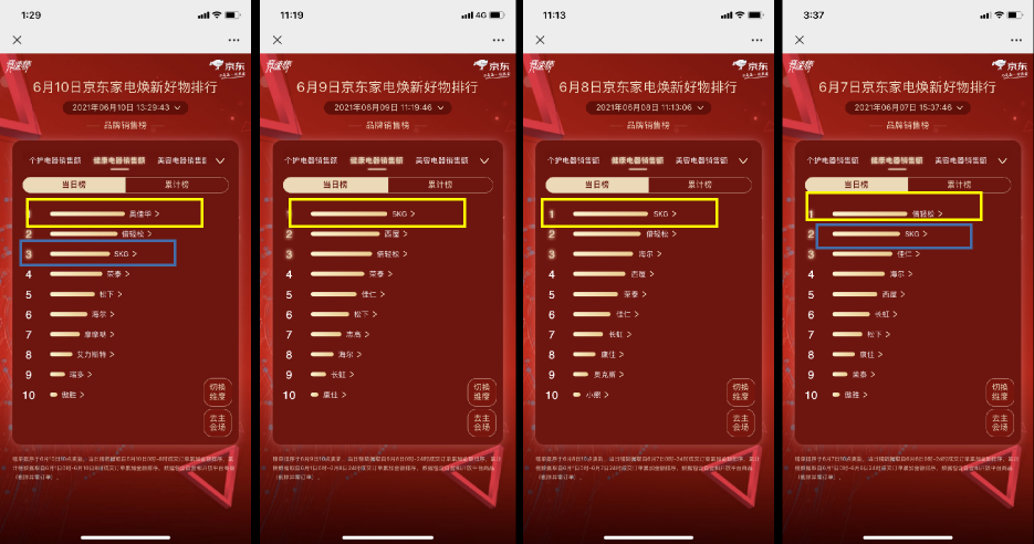 京东618赛程过半，家电品类日9折消费券引发品类排名大洗牌