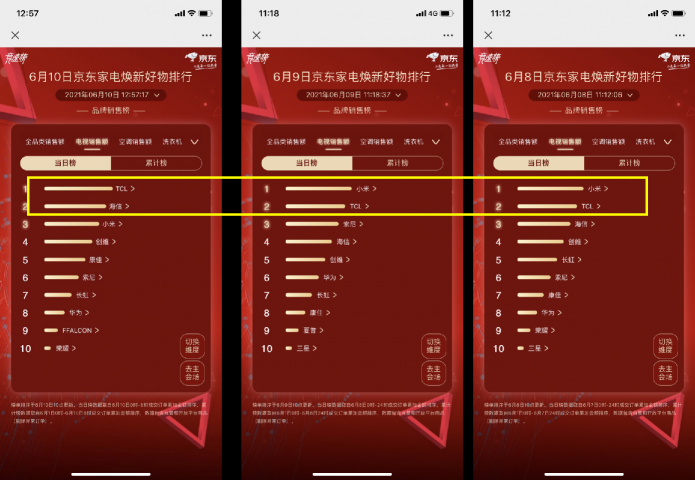 京东618赛程过半，家电品类日9折消费券引发品类排名大洗牌
