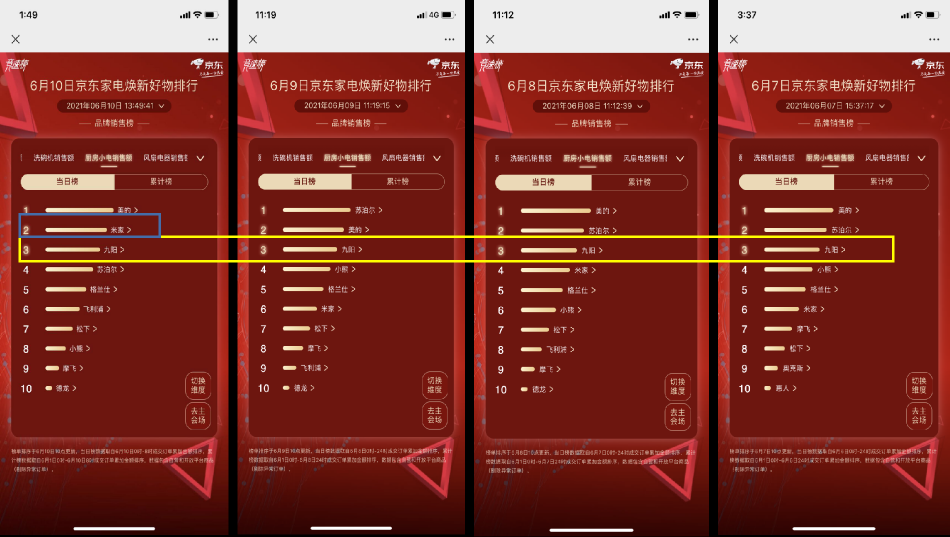 京东618赛程过半，家电品类日9折消费券引发品类排名大洗牌