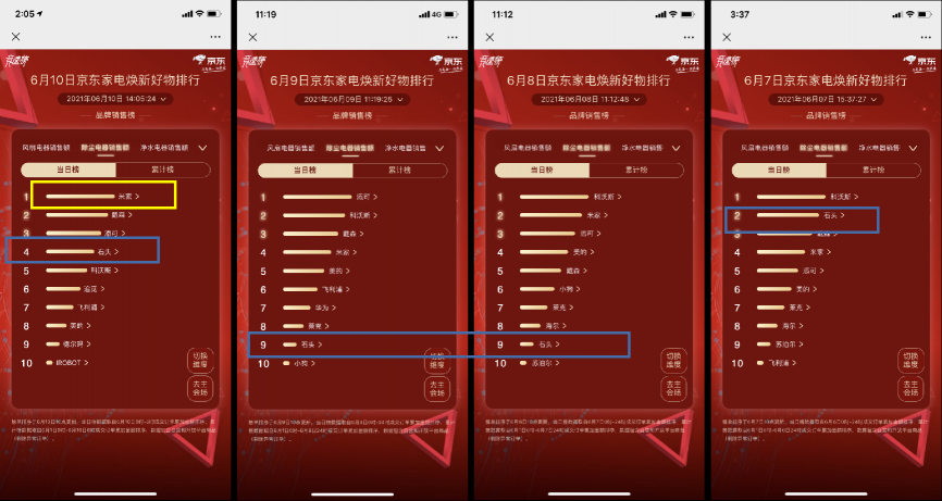 京东618赛程过半，家电品类日9折消费券引发品类排名大洗牌