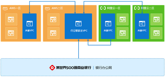 企业需要什么样的云管平台——金融行业案例分析