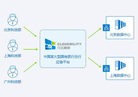 企业需要什么样的云管平台——金融行业案例分析