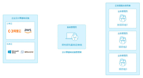 企业需要什么样的云管平台——金融行业案例分析