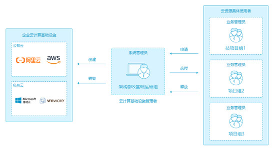 企业需要什么样的云管平台——金融行业案例分析