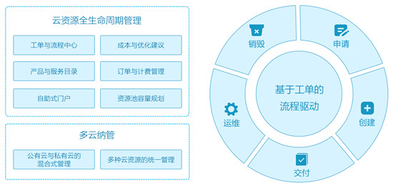 企业需要什么样的云管平台——金融行业案例分析