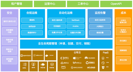 企业需要什么样的云管平台——金融行业案例分析