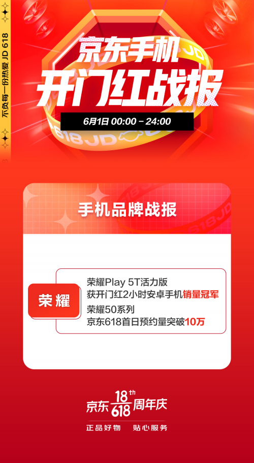 从勇夺销冠到斩获“里程碑”奖杯，荣耀在京东618佳绩连连