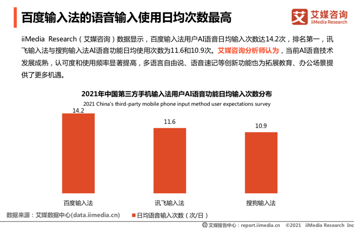 艾媒发布：百度输入法用户日均语音输入达14.2次，行业领先