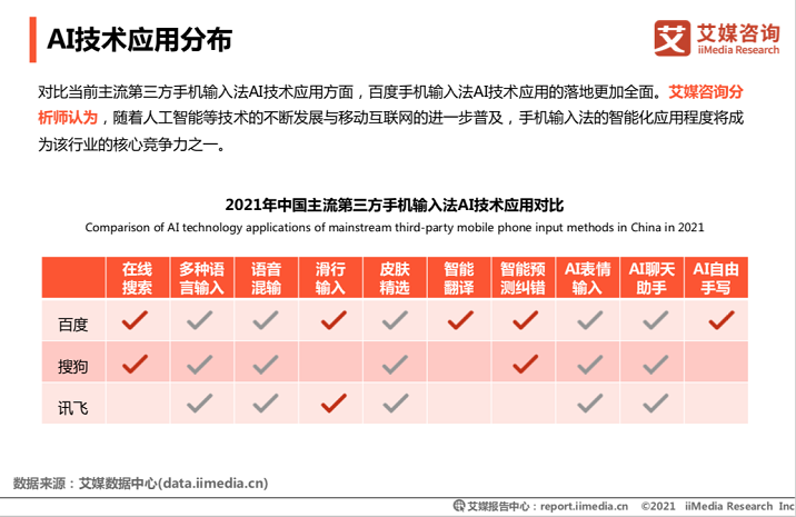 艾媒发布：百度输入法用户日均语音输入达14.2次，行业领先