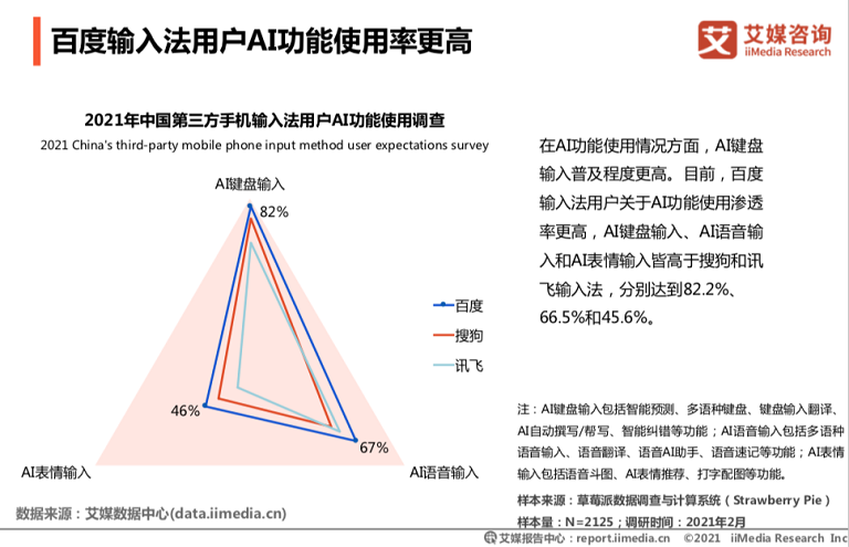 艾媒发布：百度输入法用户日均语音输入达14.2次，行业领先