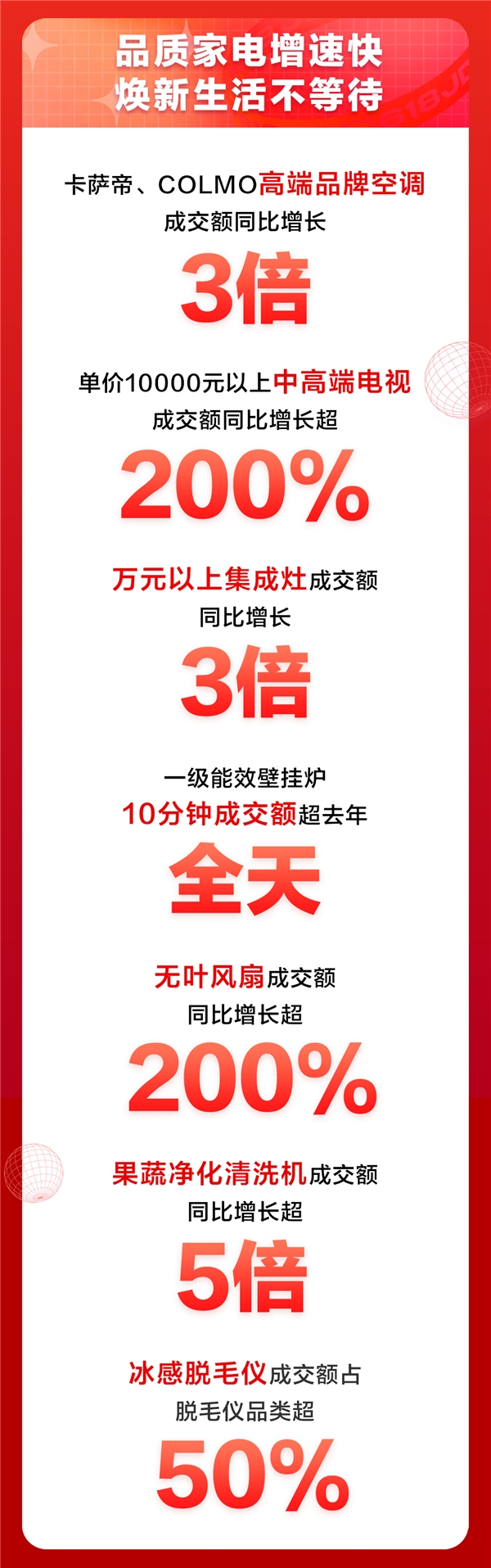 京东618家电品类日高潮迭起，全天销售战报再创新高！