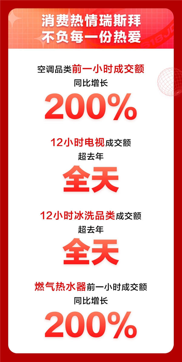 京东618家电品类日高潮迭起，全天销售战报再创新高！