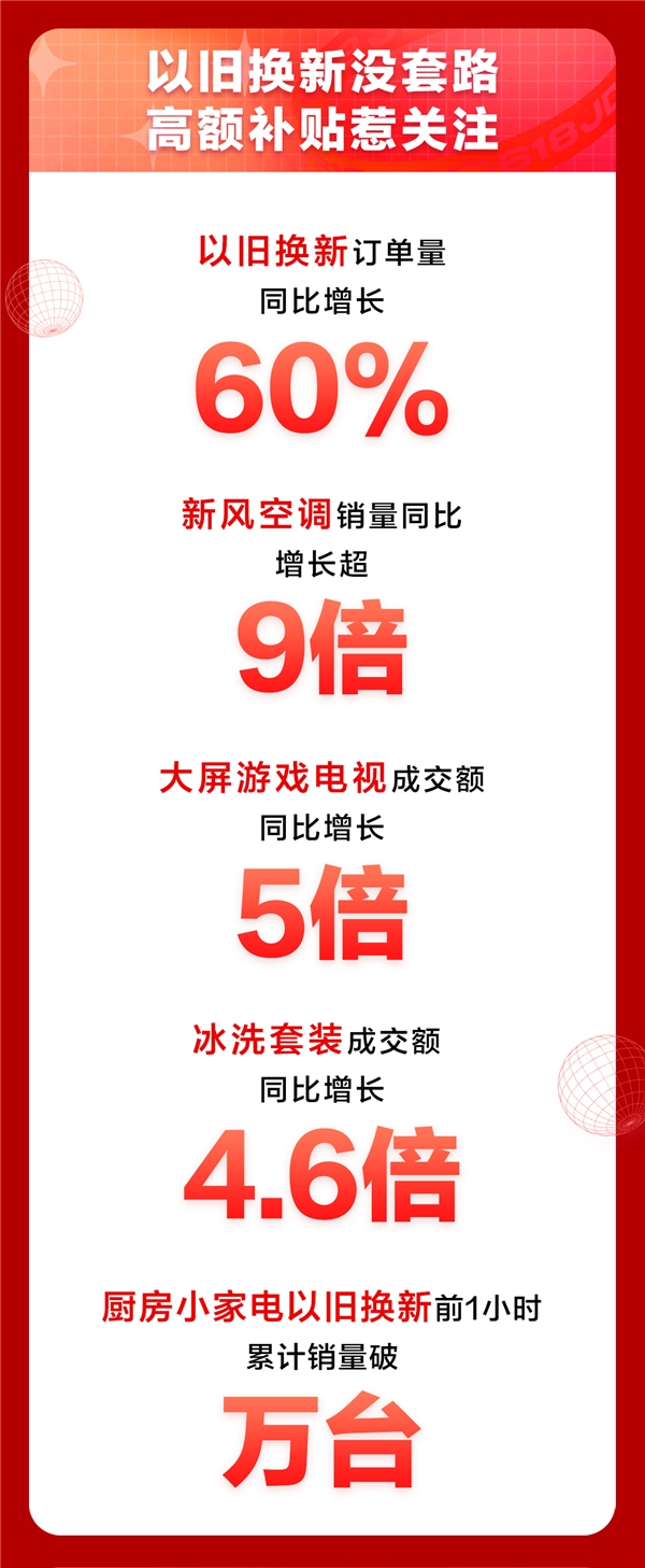 京东618进阶嬗变，家电品类日9折消费券触发年中家电消费新浪潮