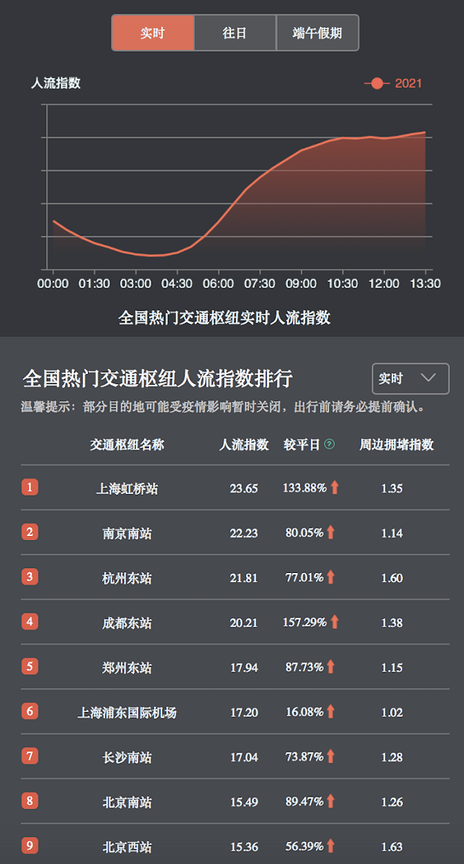 端午假期逛非遗、游乐园，百度地图大数据显示周庄、迪士尼等景区热度较高