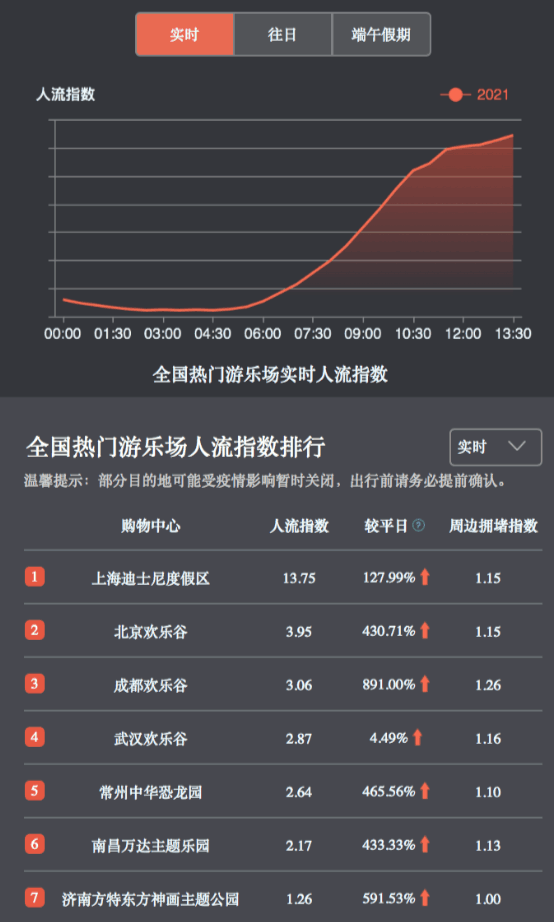 端午假期逛非遗、游乐园，百度地图大数据显示周庄、迪士尼等景区热度较高