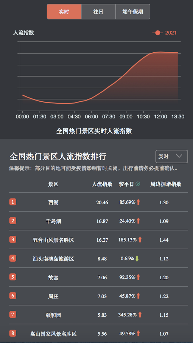 端午假期逛非遗、游乐园，百度地图大数据显示周庄、迪士尼等景区热度较高