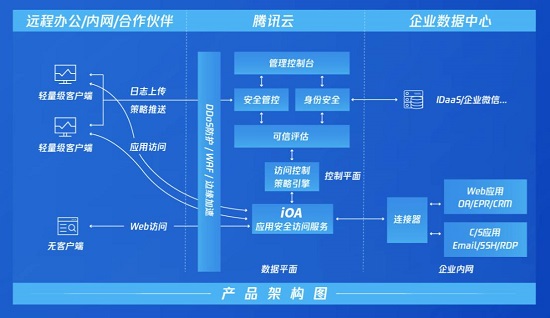 一键连接企业微信部署零信任体系，腾讯安全正式发布iOA SaaS版