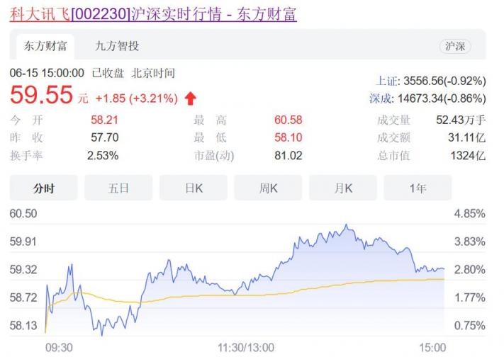 科大讯飞节后快速上涨，23万股民不慌了