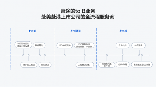 时代天使成功登陆港交所，开盘大涨131%，富途与高盛、中金共同助力IPO