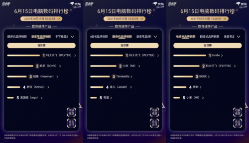京东618竞速榜风云再起：教育硬件品类科大讯飞、索尼等竞争激烈