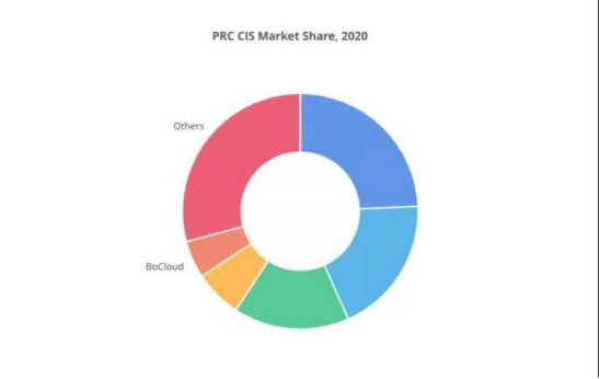 BoCloud博云持续获市场认可，稳居中国容器软件市场 TOP 5